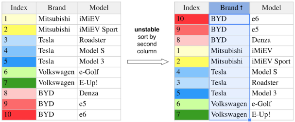Example of an unstable sort