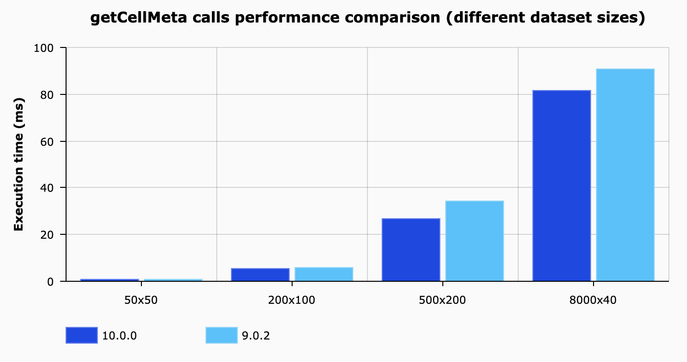getCellMeta calls performance comparison