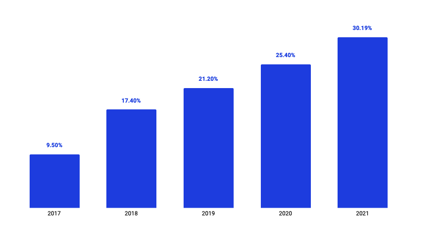 TypeScript growth chart