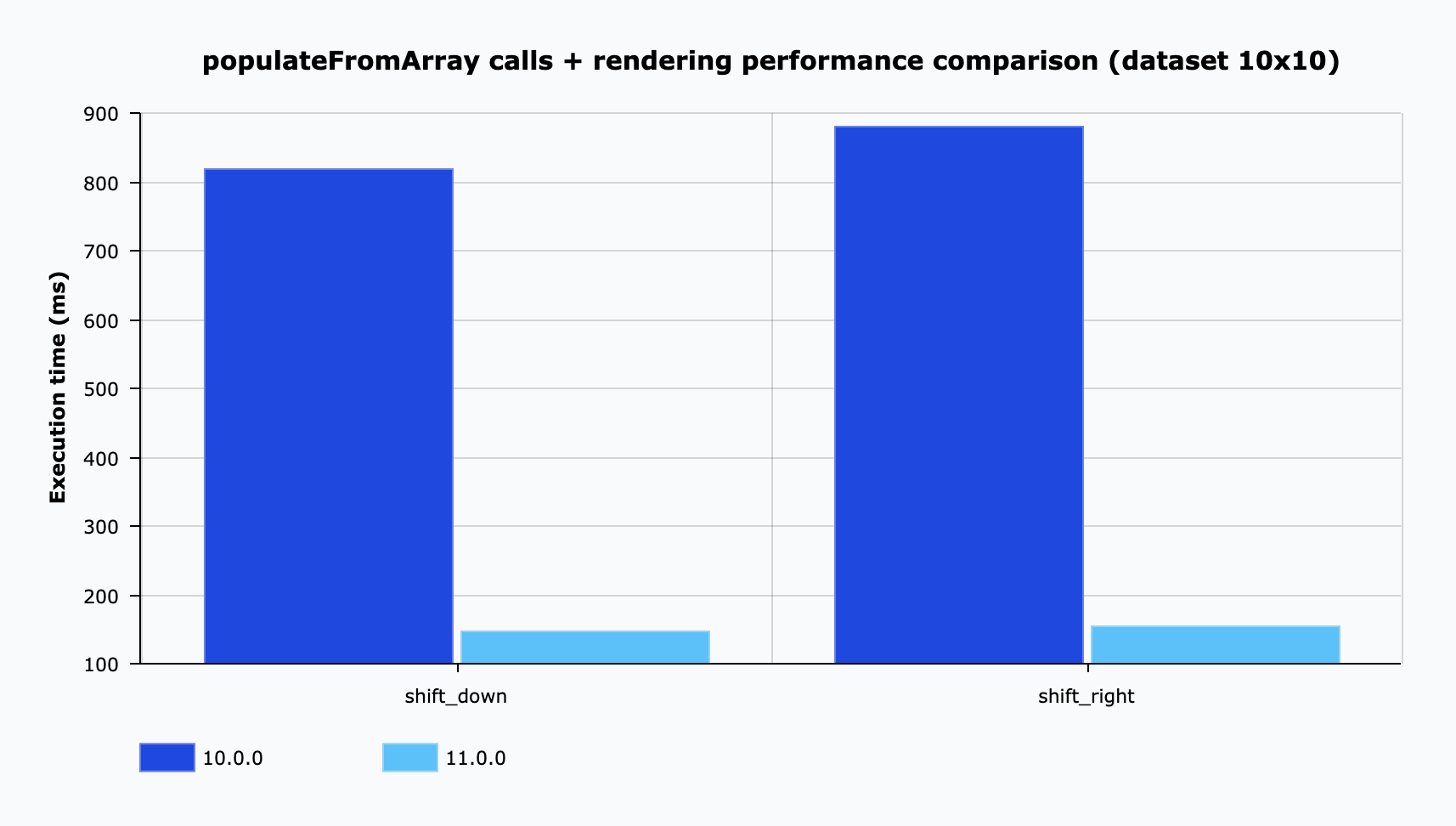 populateFromArray() method performance