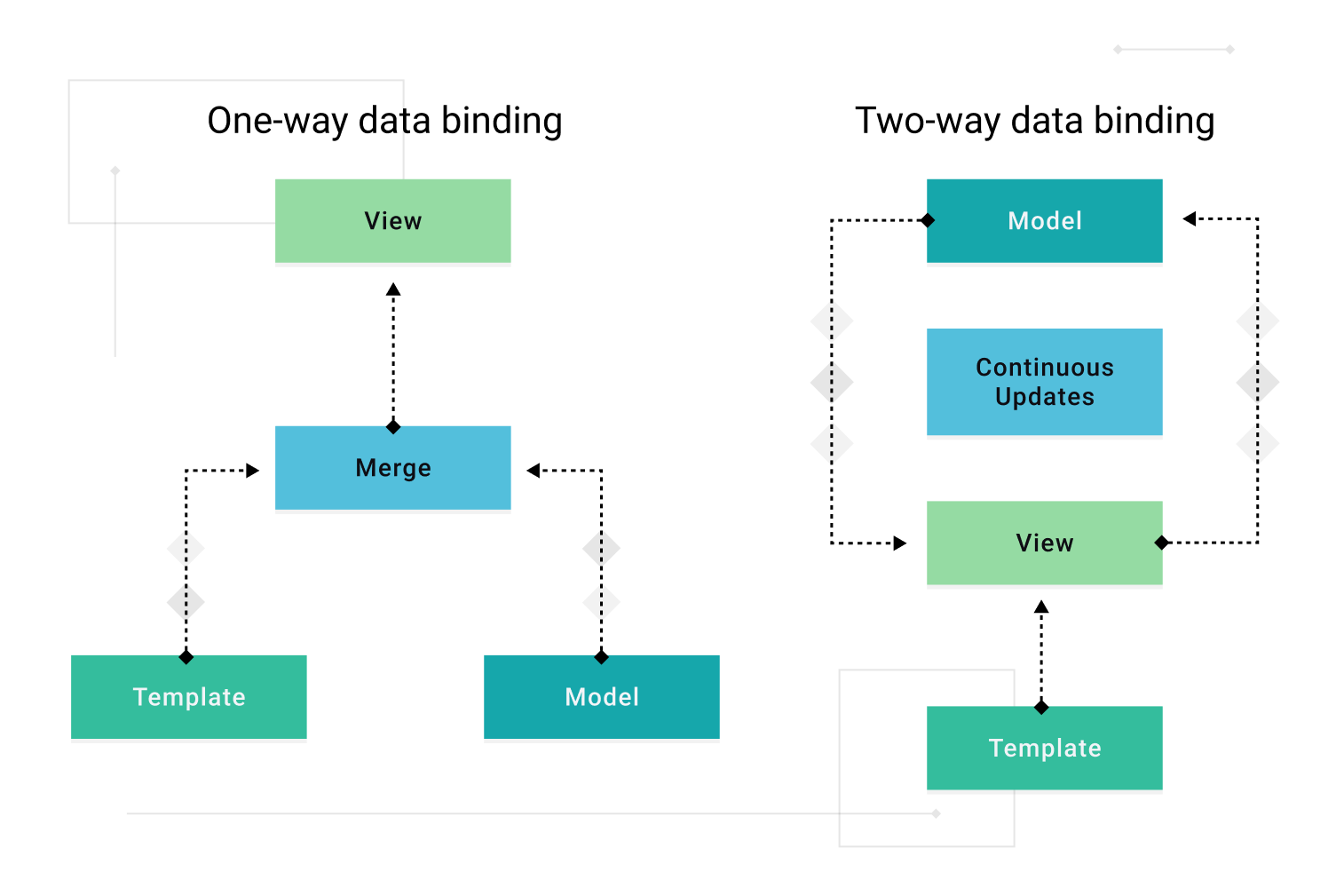 Comparing one-way and two-way data binding