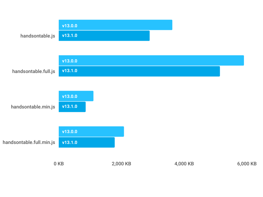 Chart showing reduced bundle size - Handsontable 13.1.0: Reduced bundle size and bug fixes