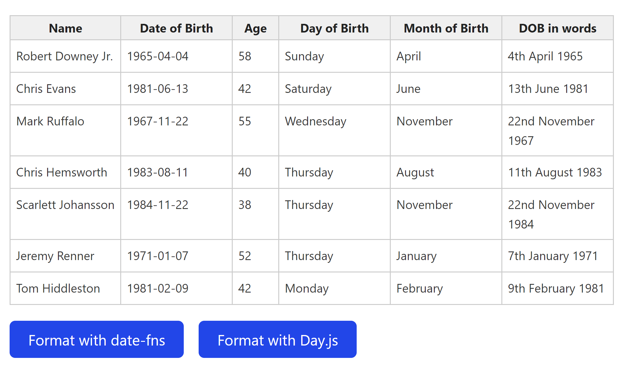 Date strings formatted using date-fns and dayjs - Hands-on: Format Date with date-fns and day.js in a data grid