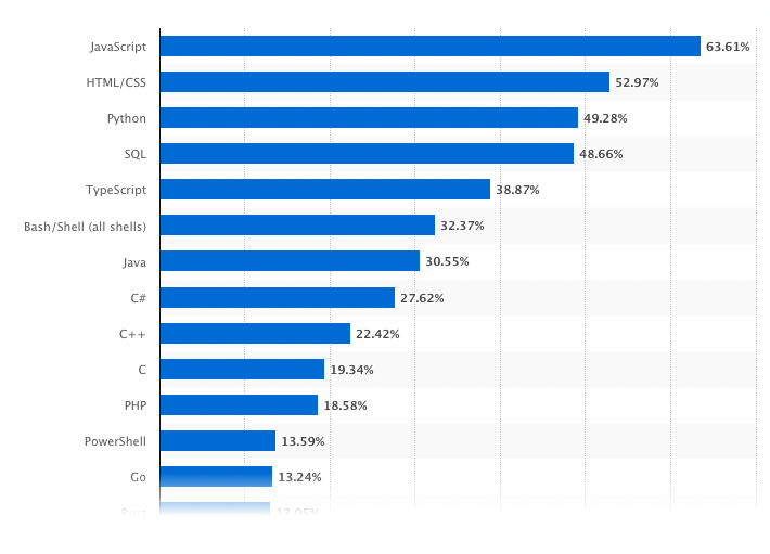 a graph showing stats fro Statista
