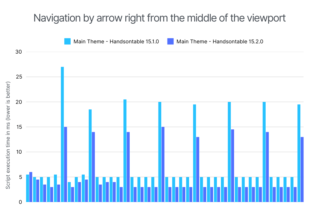 Handsontable 15.2.0: Chart presenting performance boost for Themes.  