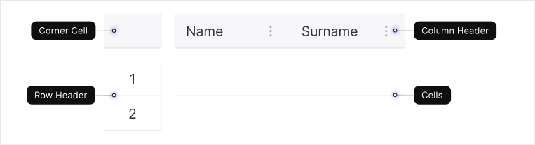 Designing a Data Table Component in Your Design System: Column Header Cell, Row Header Cell, and Corner Cell.