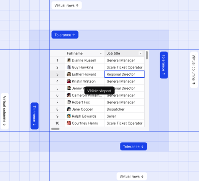 Designing a Data Table Component in Your Design System: Row and column virtualization.